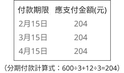 各期應付之分期債務及手續費舉例說明表